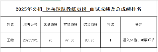 北京市先農壇體育運動技術學校2025年公開招聘面試成績及綜合成績排名公告