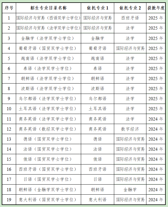 學(xué)校19個(gè)雙學(xué)士學(xué)位復(fù)合型人才培養(yǎng)項(xiàng)目。學(xué)校供圖