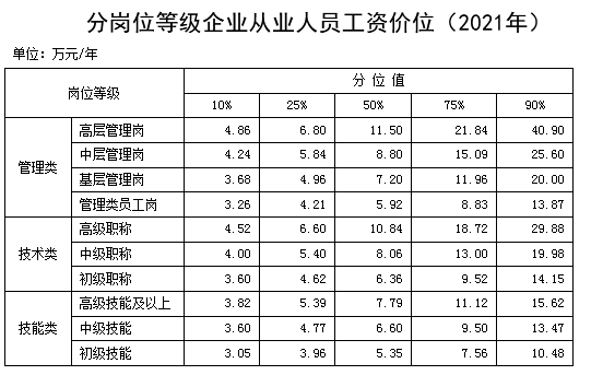 分崗位等級企業(yè)從業(yè)人員工資價位(2021年)。