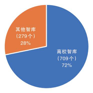 高校智庫(kù)數(shù)量及比重