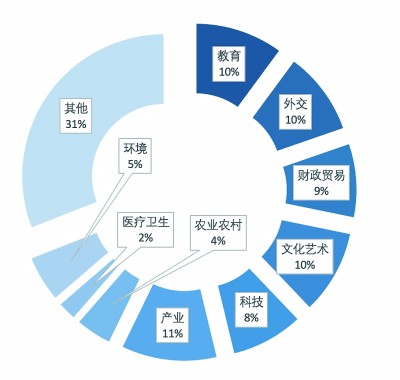高校智庫(kù)研究涉及領(lǐng)域