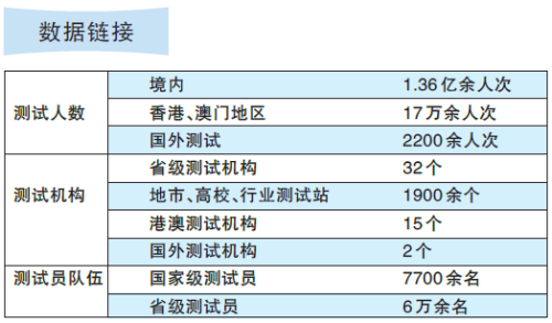 數據來源：國家語委普通話與文字應用培訓測試中心